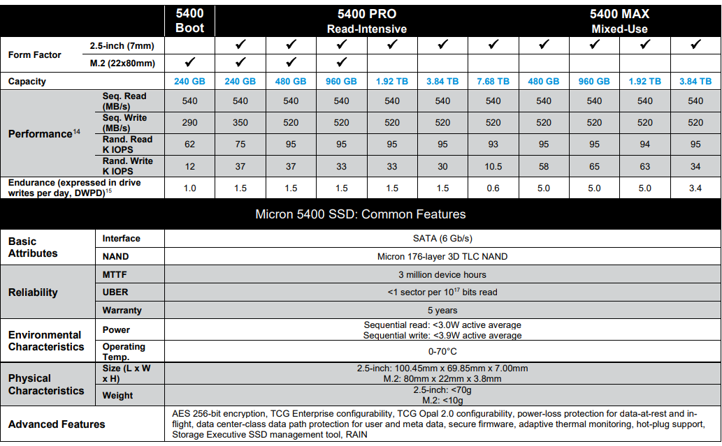 美光發布 5400 系列 SSD，主打耐心用，搭176層TLC顆粒